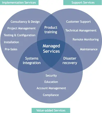 explore key offerings of managed services: implementation, support, and value-added services.