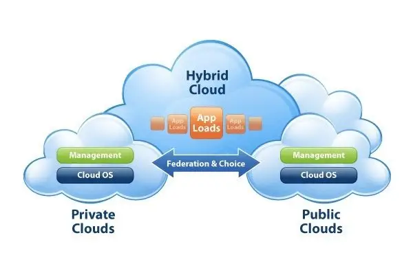 Explore hybrid cloud architectures integration of private and public cloud resources for enhanced flexibility and security.