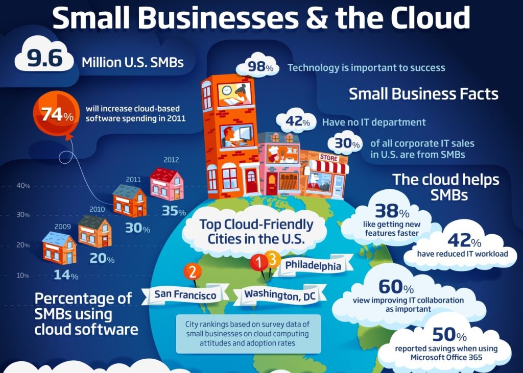 infographic on cloud technologys benefits for small businesses in the u.s.