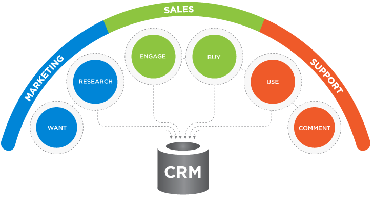 visualizing crms role in connecting marketing, sales, and support to boost customer engagement.