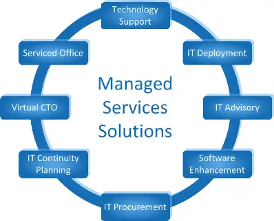 Discover comprehensive managed IT services for small businesses, enhancing operational efficiency and support.