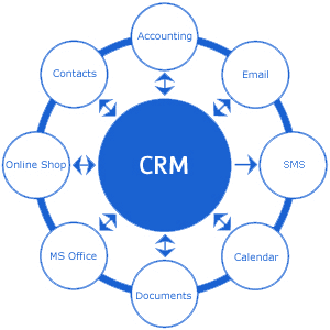 crm diagram