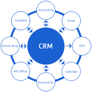 customer relationship management for small businesses